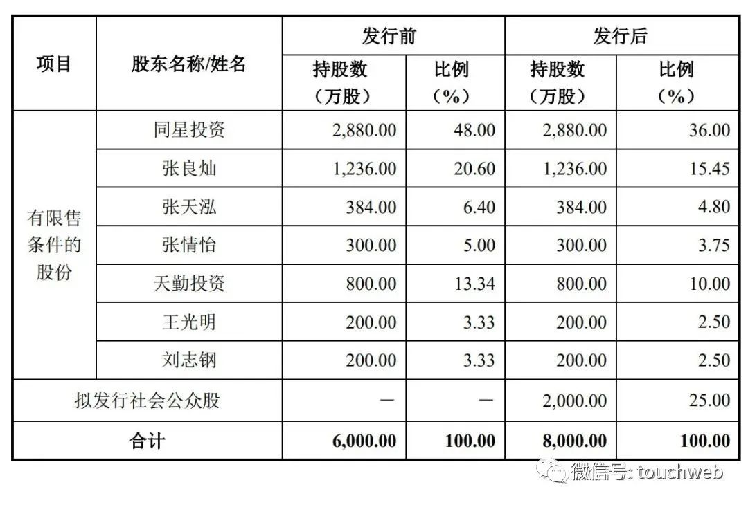 同星科技上市时间,同星科技高管名单
