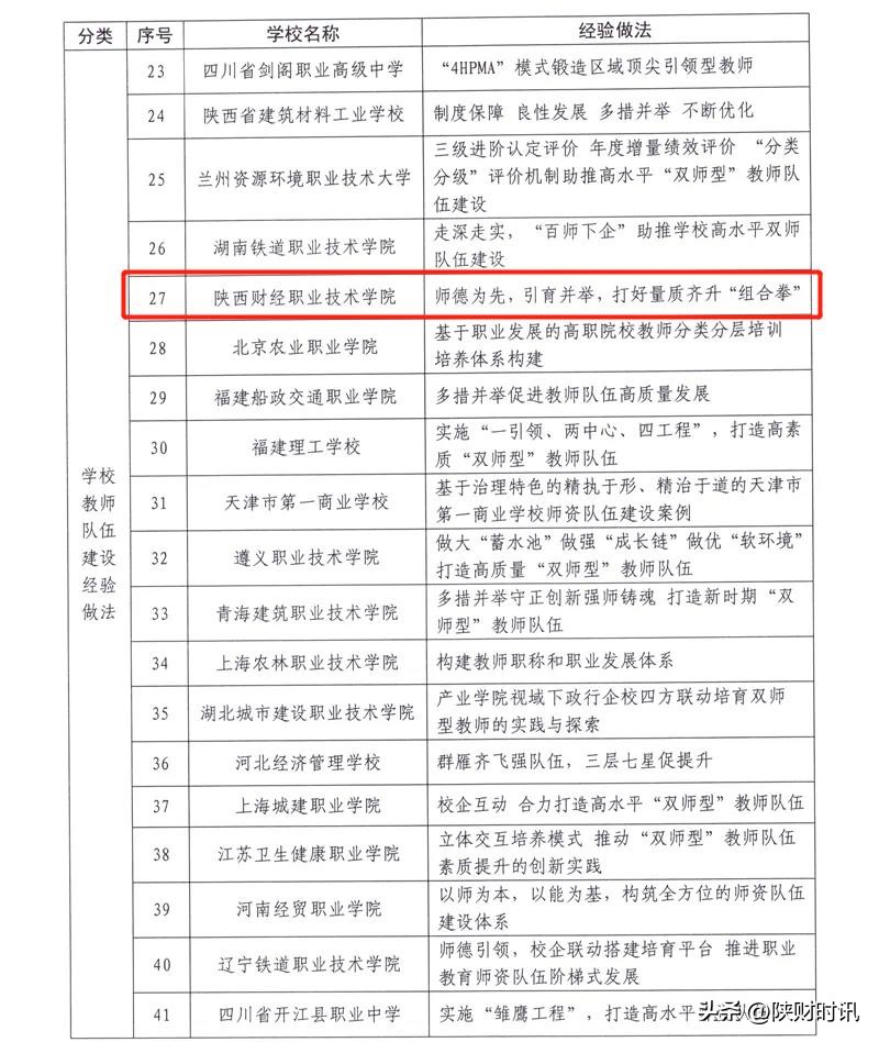 陕西财经职业技术学院案例入选教育部职业教育教师队伍建设典型工作案例