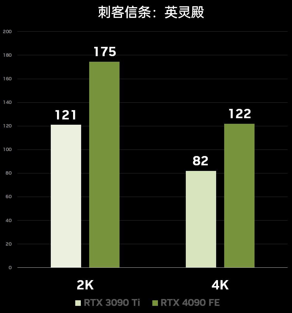性能炸裂增长，神经网络渲染新纪元！​NVIDIAGeForceRTX4090FE首发测评