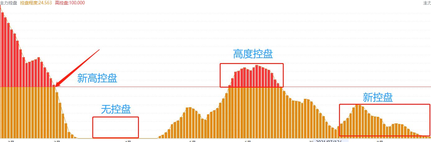 为什么主力高位买入低位卖出,为什么主力控盘高的股票还是暴跌