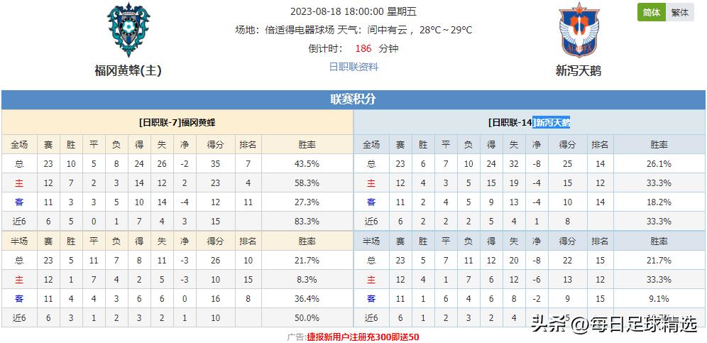 福冈黄蜂vs新泻天鹅实时比分,新泻天鹅vs福冈黄蜂比分预测