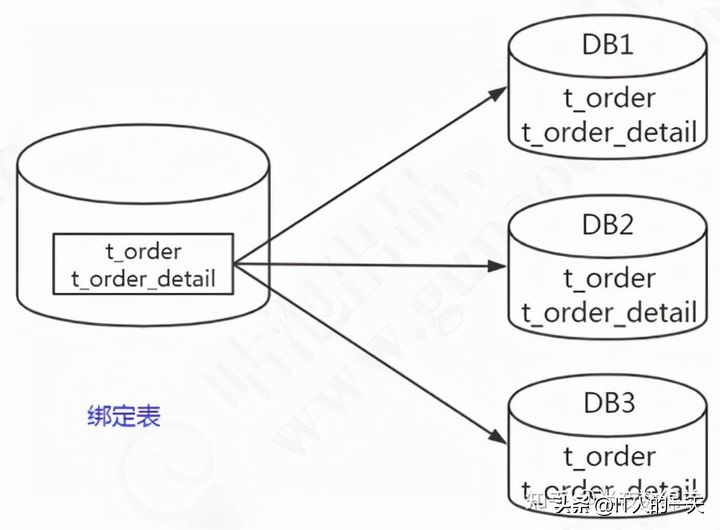 shardingsphere分库分表原理,分库分表开源讲解