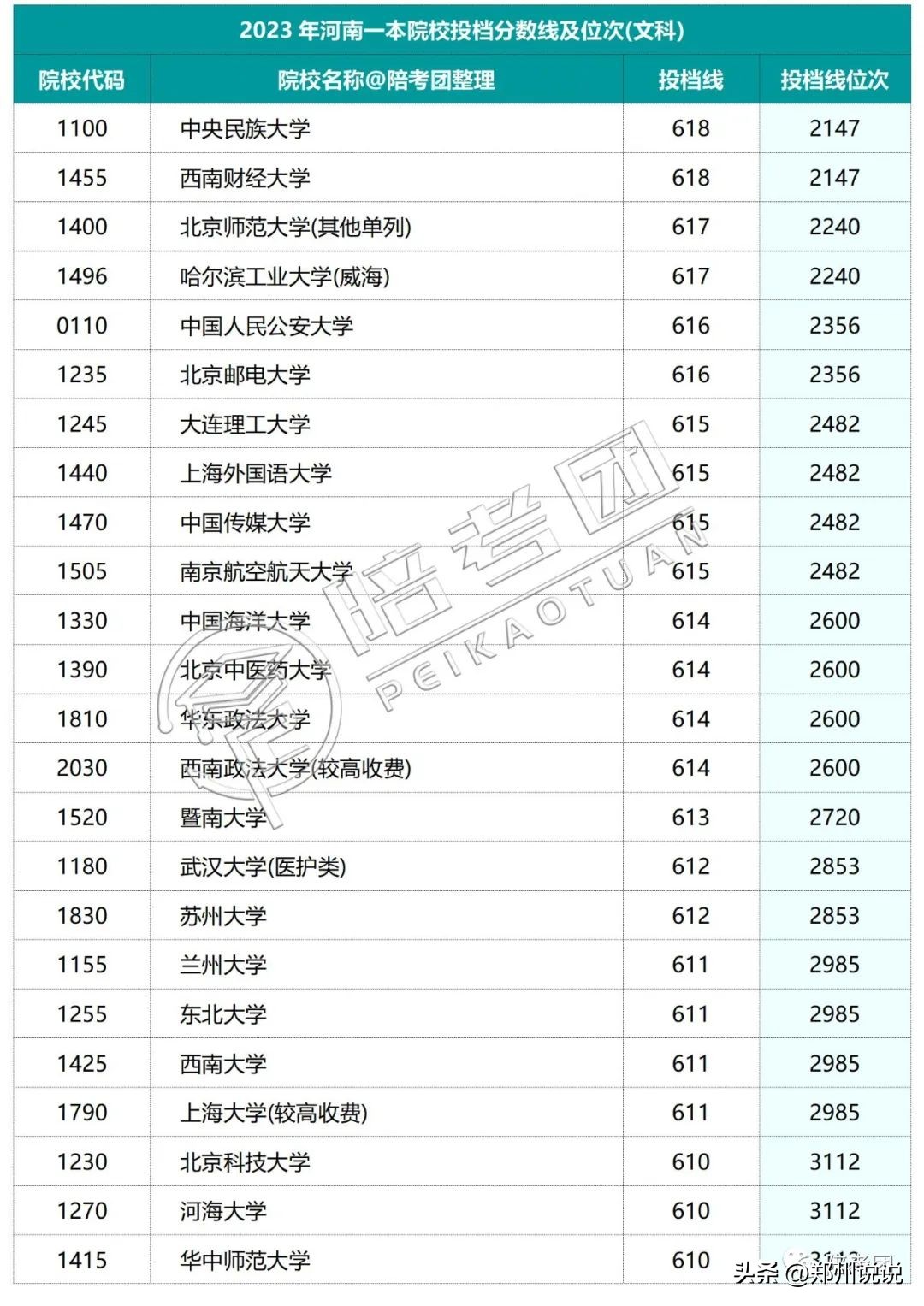 2023年河南一本线多少,河南2021高考各院校录取排名