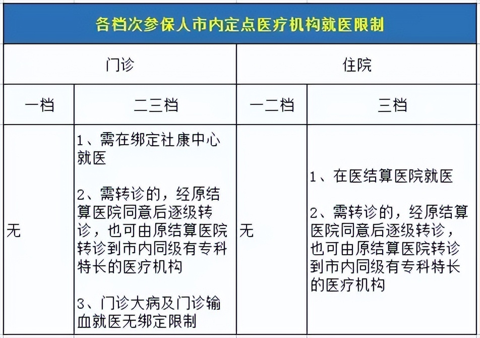 深圳社保二档与三档的退休金区别,社保深圳一档二档三档是什么意思