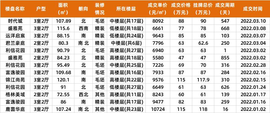 中山2022年新房成交价,中山二手房最新成交价