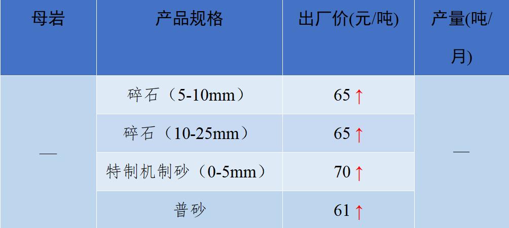 现在砂石骨料多少钱一吨,砂石骨料价格行情最新报价图表