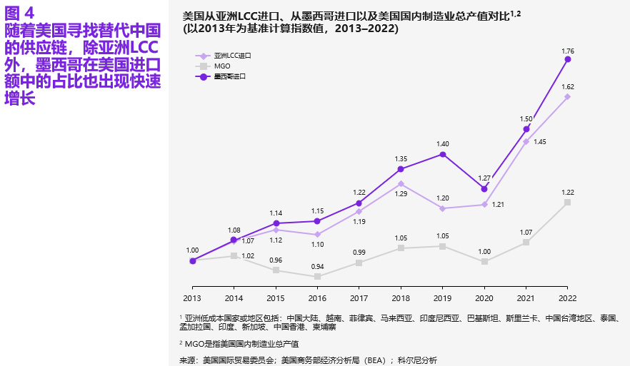 美国制造业回流速度惊人,超8成美国制造业或回流