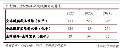恩捷股份是干法还是湿法,湿法隔膜龙头恩捷市场份额