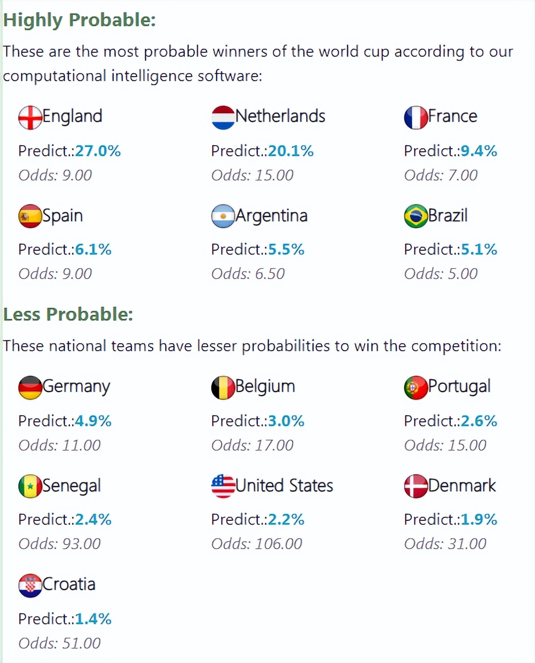 大数据分析预测2022世界杯冠军，概率最大的前两名你可能坚决不服