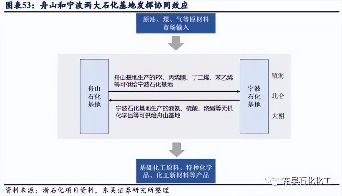 全国最大的石化基地排名,舟山龙盛浙石化镇海炼化