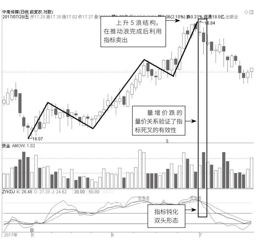用kdj选股方法,波浪体系kdj指标的用法