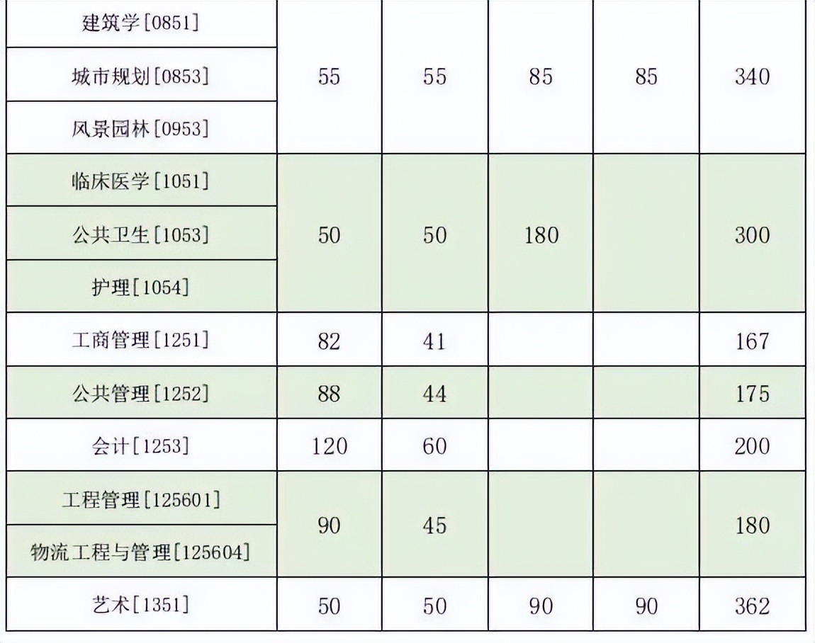 自主划线的34所大学考研复试线,考研34所自划线院校初试分数线