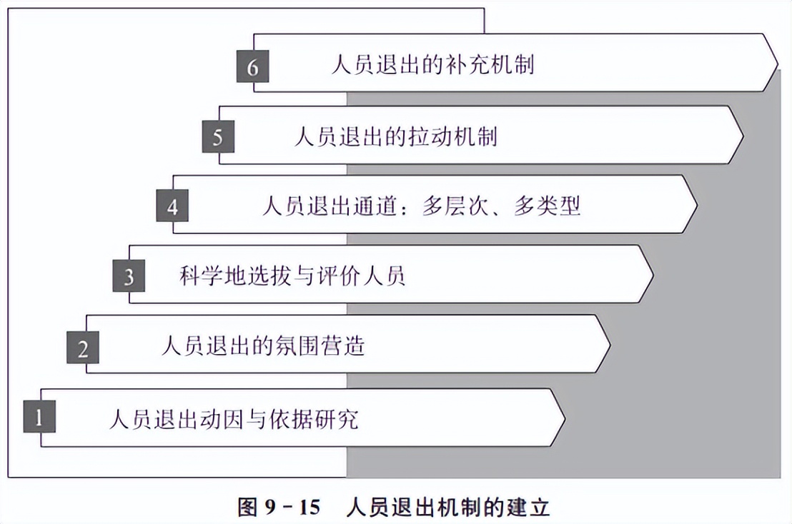 干部管理六大核心要素,正确看待干部进与退