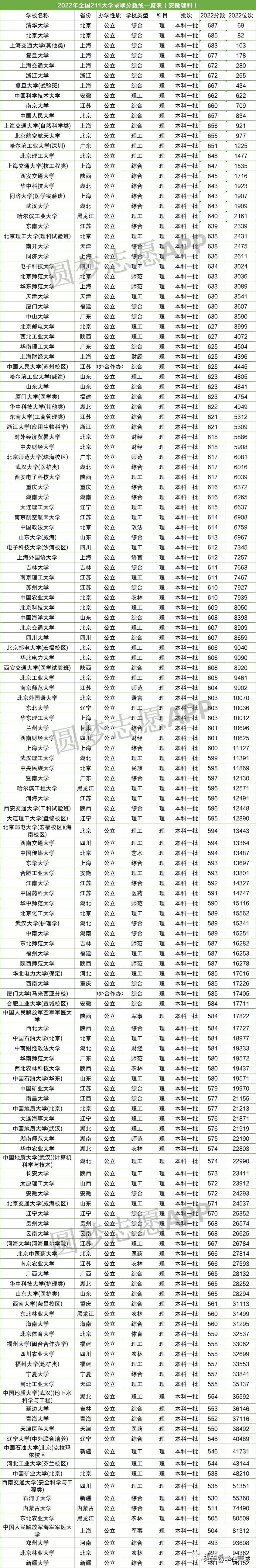 985大学最新排名安徽录取分数线,985大学最新排名录取分数线安徽