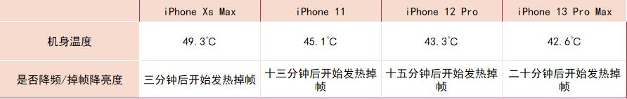 iphone各代横评,iphone四个方面测评