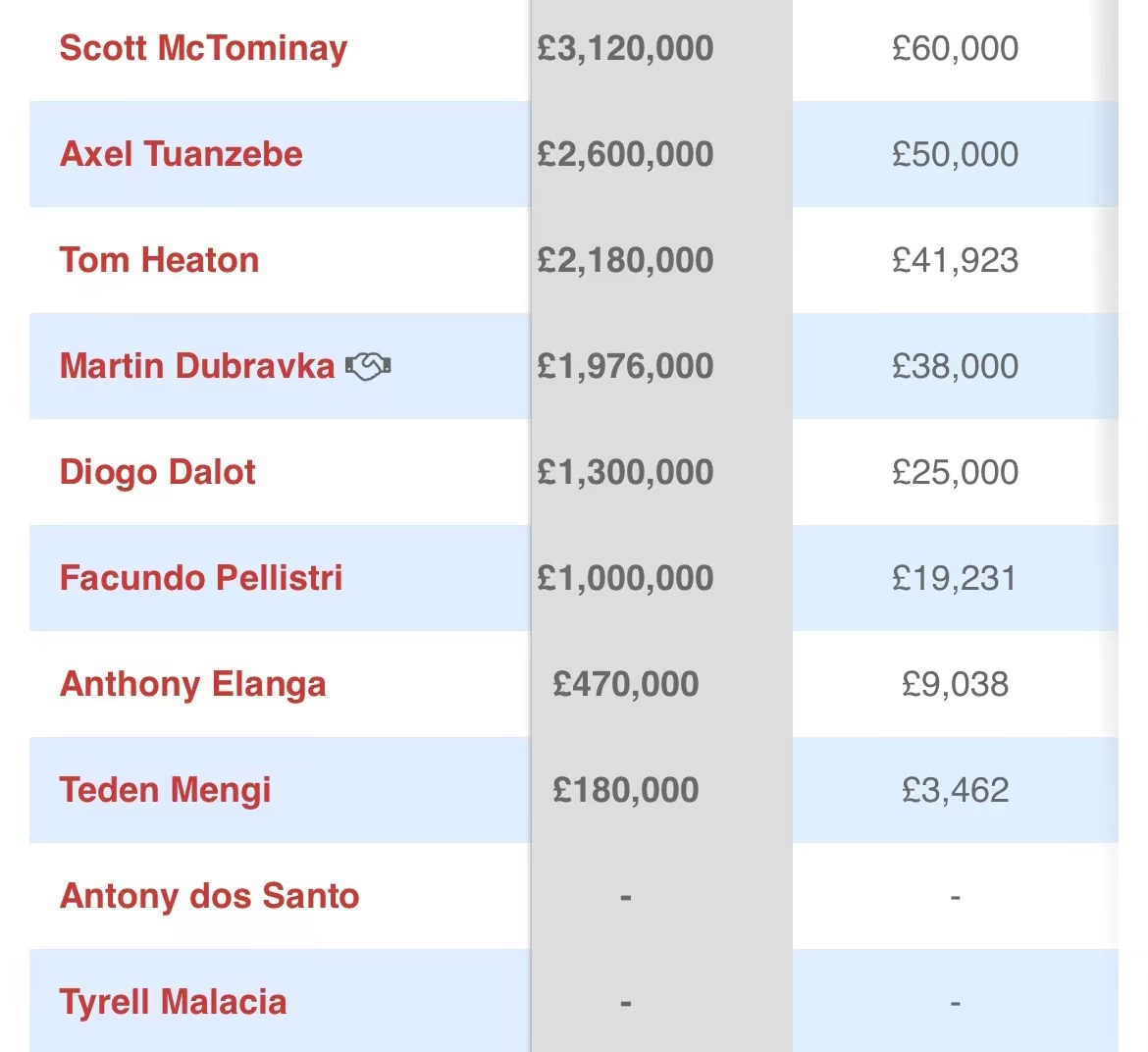 曼联近九年总花费,曼联近十年花费