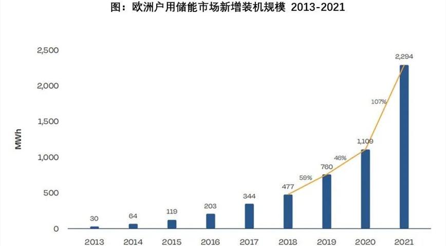户用储能有发展吗,中国户用储能发展缓慢原因