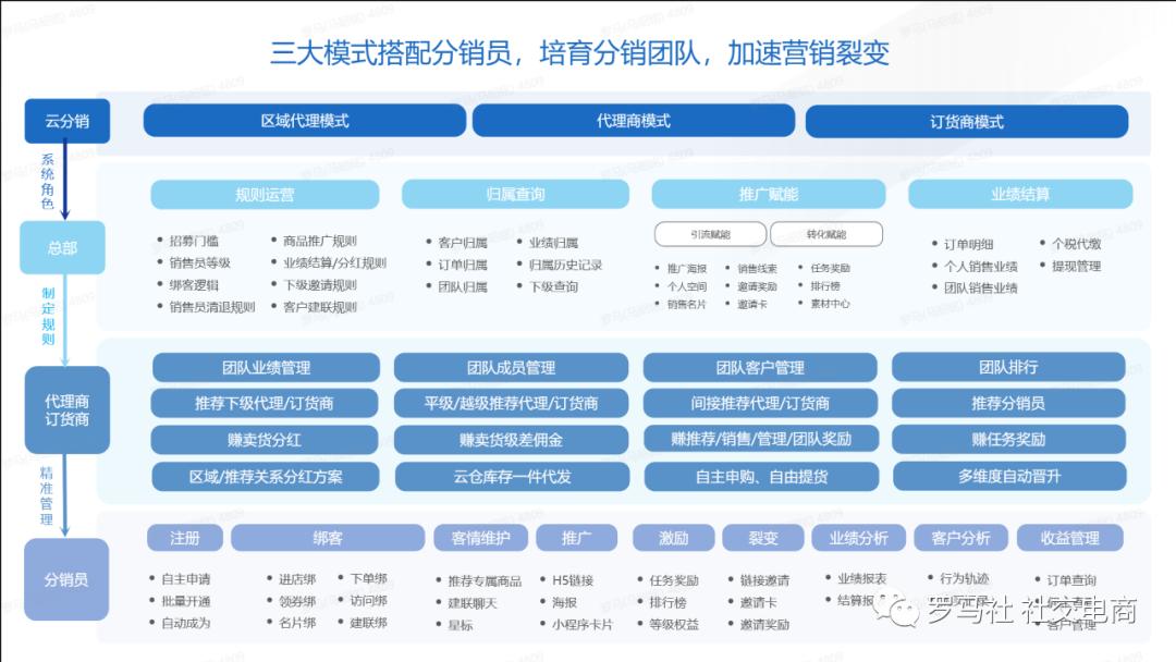 云分销系统能干嘛,便宜的分销系统