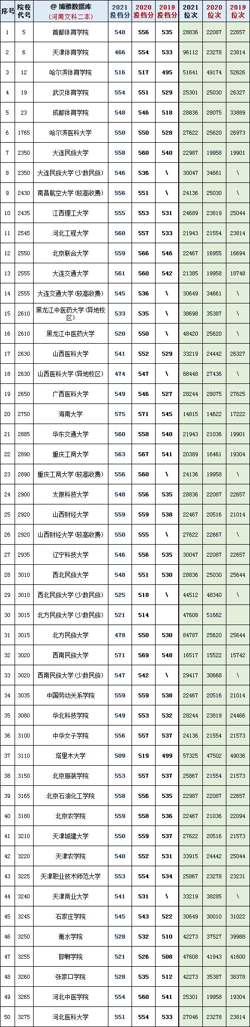 河南省450到500分的二本公办院校,河南19年高考各大院校最低投档线