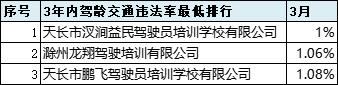 2021年6月份全市驾校培训质量排名,最新驾校质量排行公布