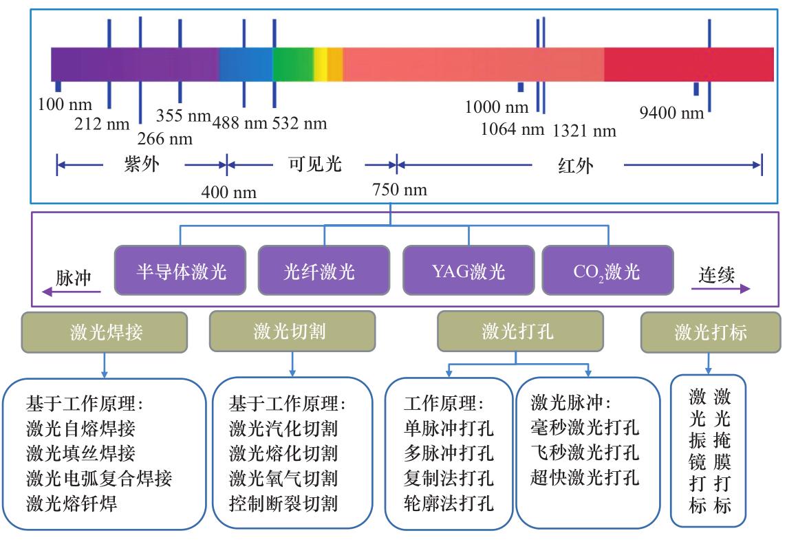 激光去除注塑结合线,激光连接技术发展