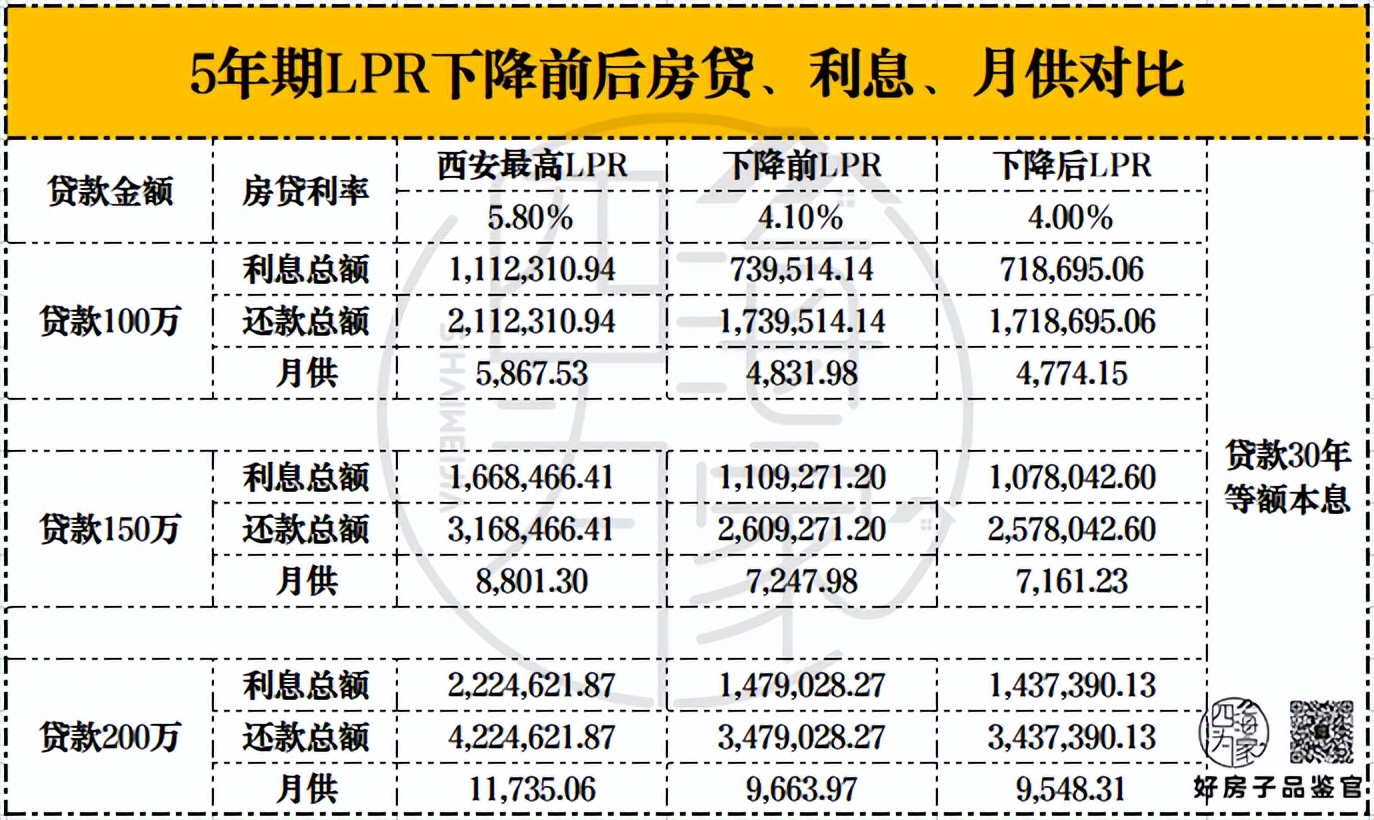 房贷利率又下调购房时机到了吗,房贷利率又降了现在适合买房吗