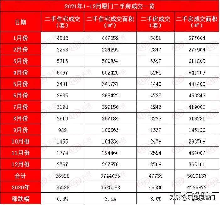 厦门市楼市成交量,2021年厦门楼市成绩单出炉