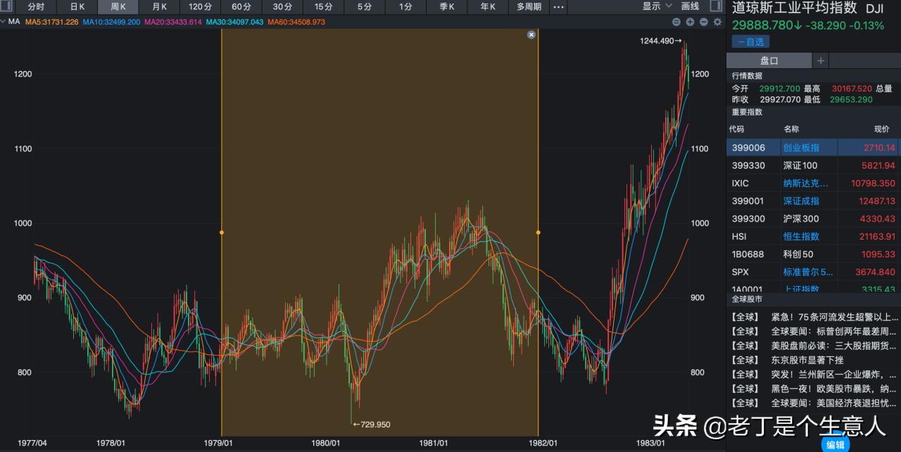 「深度」大滞胀时期会发生什么？股市如何波动，又有哪些规律？