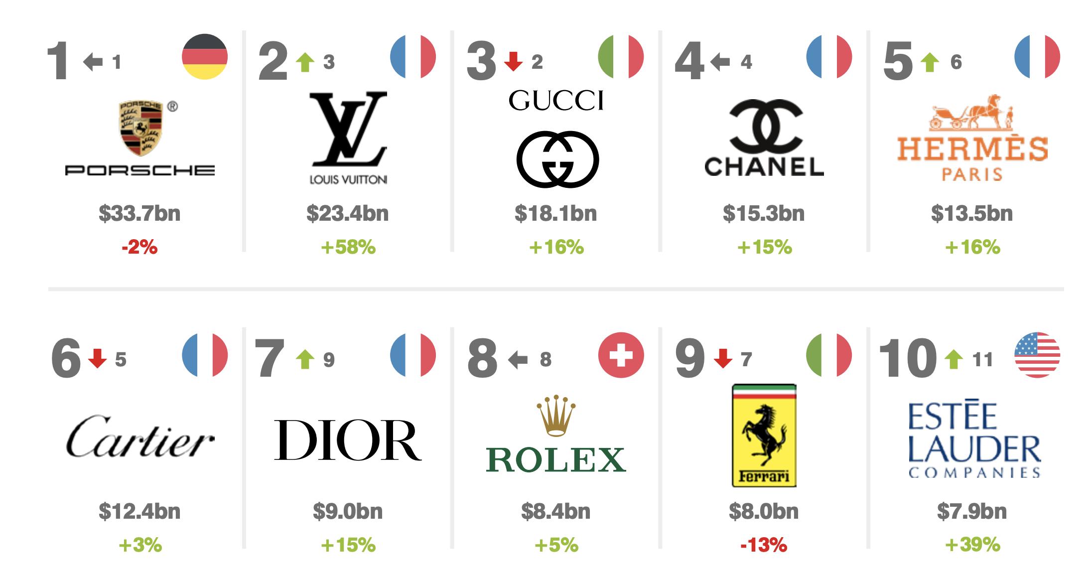 十大公认奢侈品,2023最值钱的10大奢侈品品牌