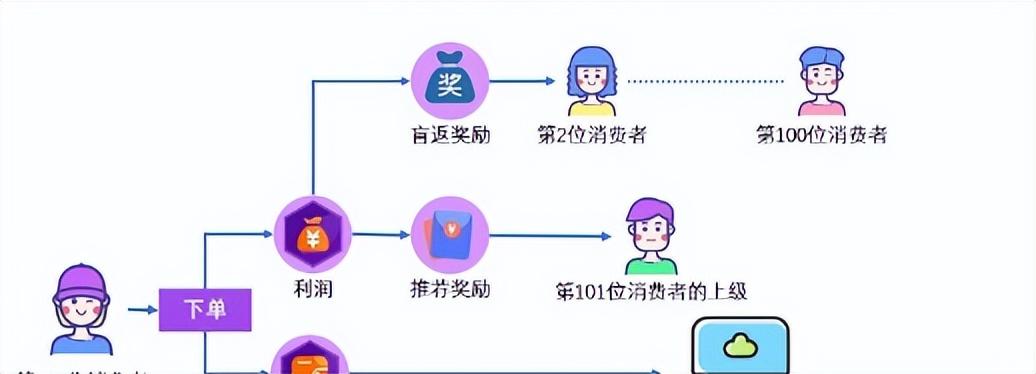 消费盲返模式详解,消费盲返程序