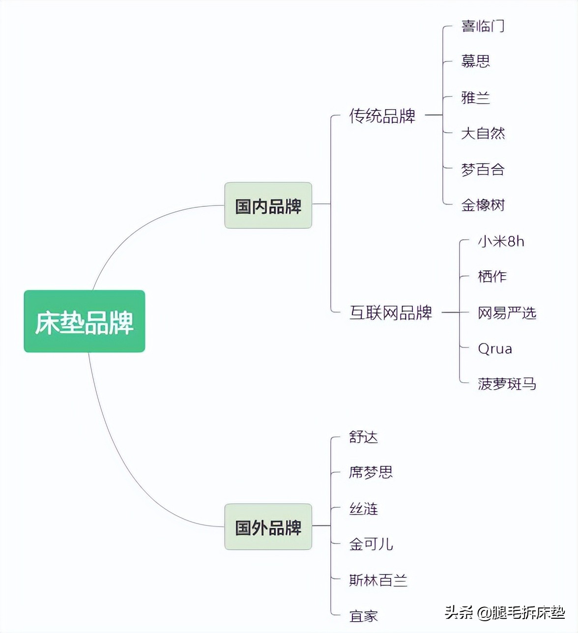 超级省钱小妙招床垫,床垫知识及销售技巧