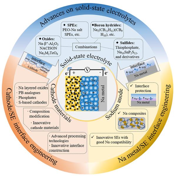 钠离子电池的报道 (钠离子电池机遇与挑战)
