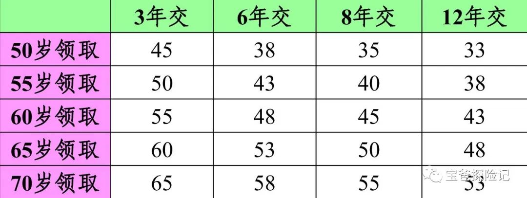 有可以50岁领取的年金险吗,适合50岁以上的养老年金险