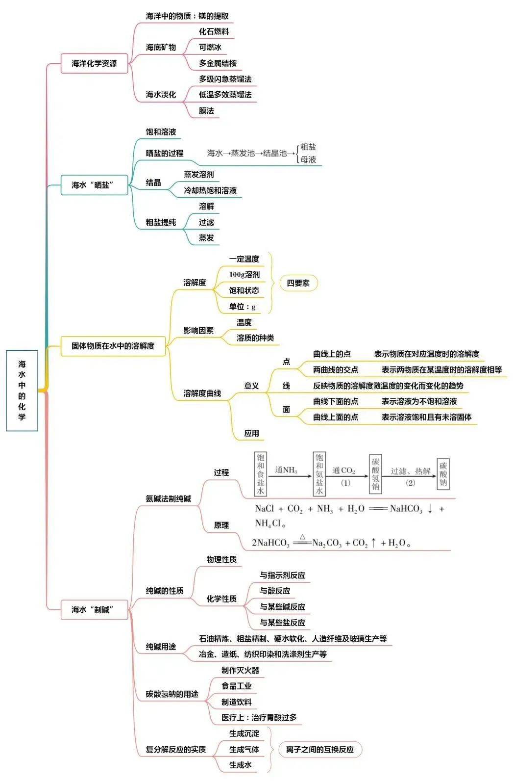 初中化学知识点总结思维导图2020,初中化学详细思维导图速记