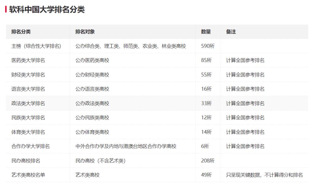 世界大学软科排行榜国内,软科2022大学排行榜