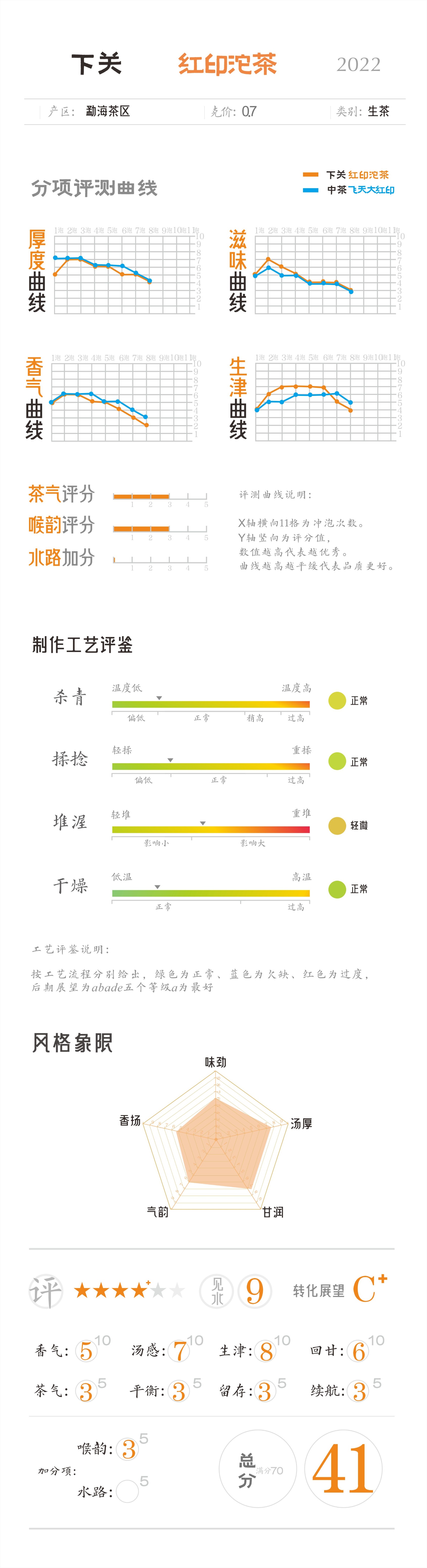 下关五大金刚生茶红印,2022下关红印沱茶