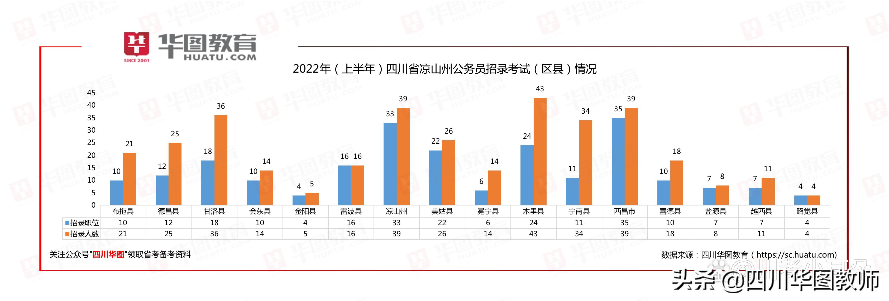 2020年四川凉山招聘公务员,2021年凉山招公务员有哪些岗位