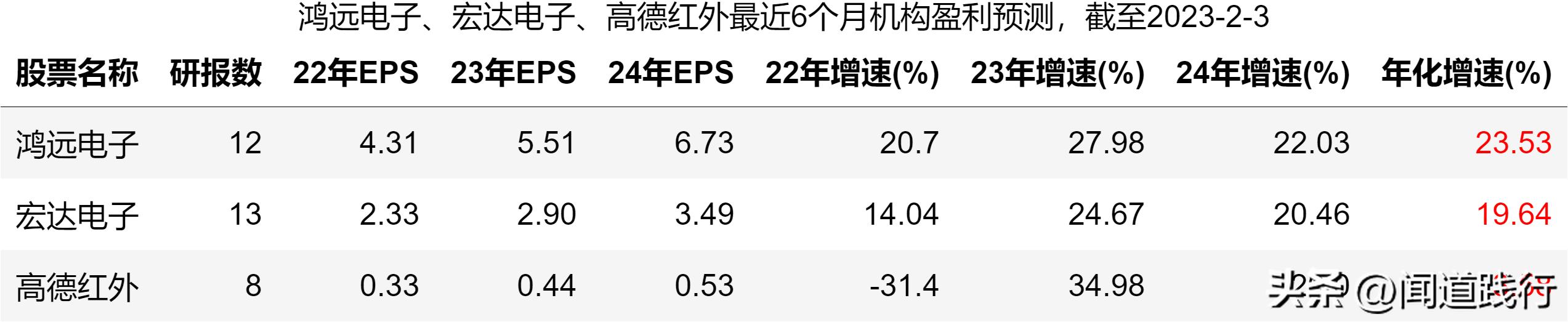鸿远电子上市后走势,高德红外和鸿远电子哪个好