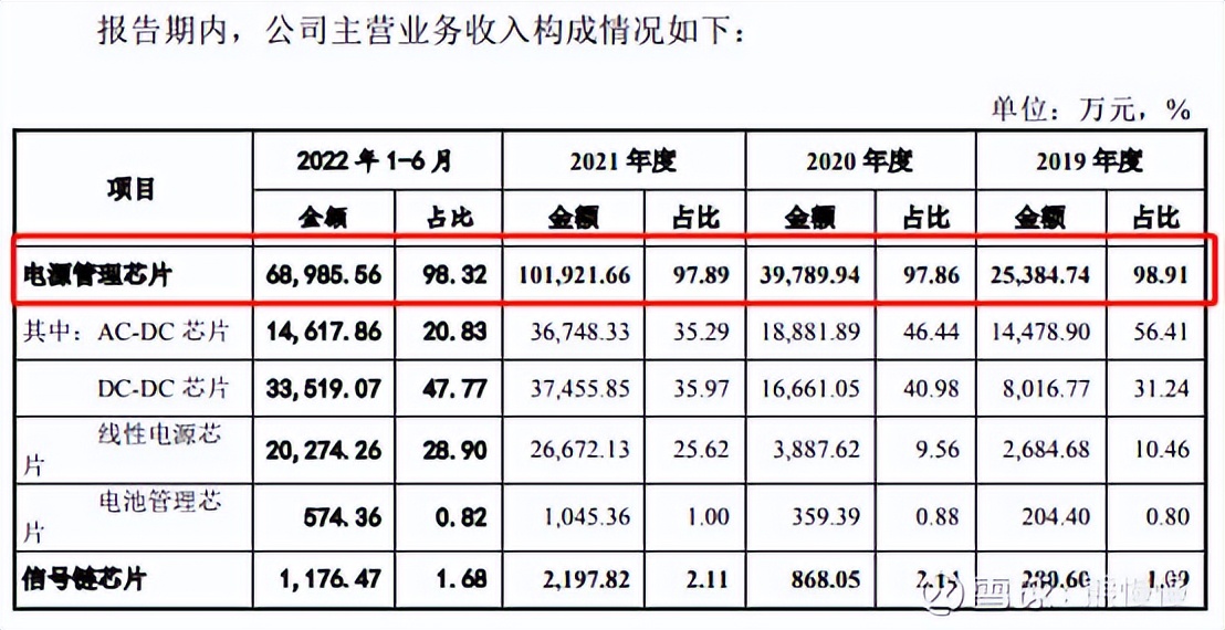 杰华特新股申购建议,杰华特新股申购价值分析