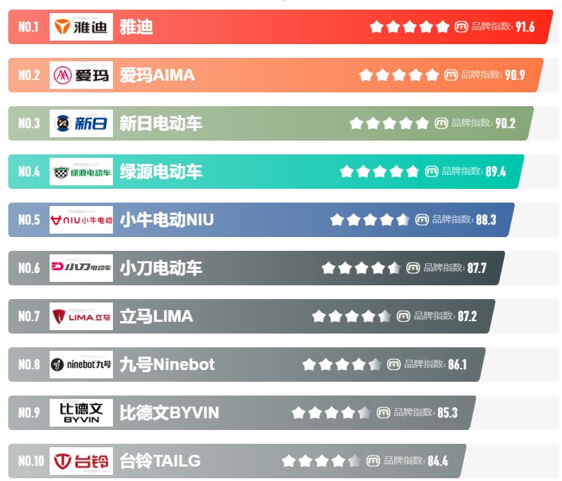 爱玛绿源雅迪哪个牌子耐用质量好,小牛爱玛绿源雅迪哪个性价比最高