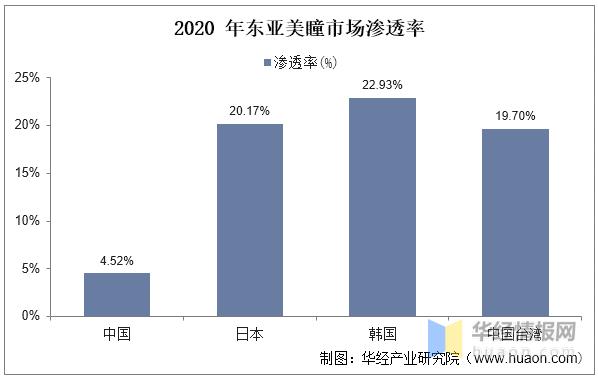 美瞳2024年市场,美瞳市场可行性分析
