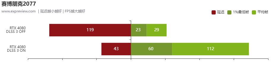 geforcertx306012g显卡评测,nvidiageforcertx4080啥时候出