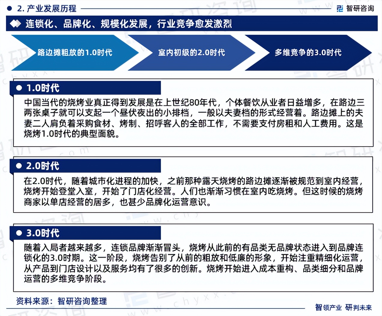 智研咨询发布：2023年烧烤行业现状、发展环境及深度分析报告