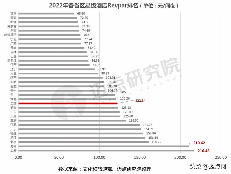 2022年酒店行业数据分析,2022年全国星级酒店营业额