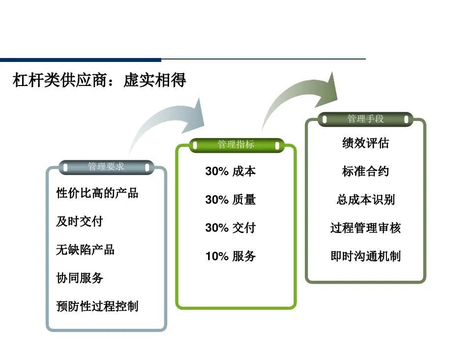 供应商管理培训课件ppt仅供参考,供应商质量管理高级研修ppt