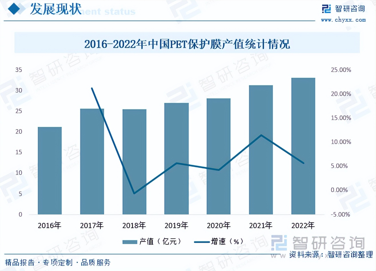智研咨询权威吗,2023年保护膜行业发展趋势