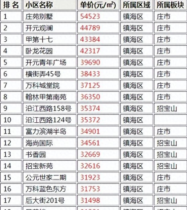 住在宁波,镇海最贵的小区