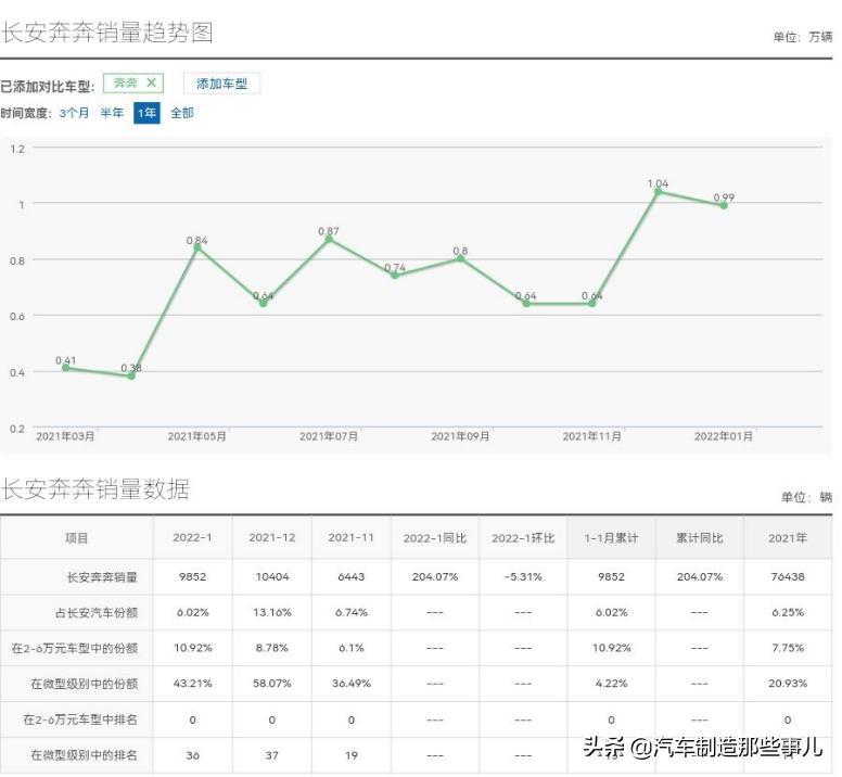 长安奔奔是哪年开始生产,长安奔奔当时最值的一款