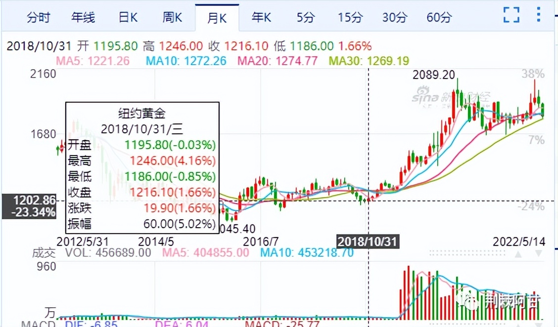 黄金去哪买可靠,黄金期货怎么买