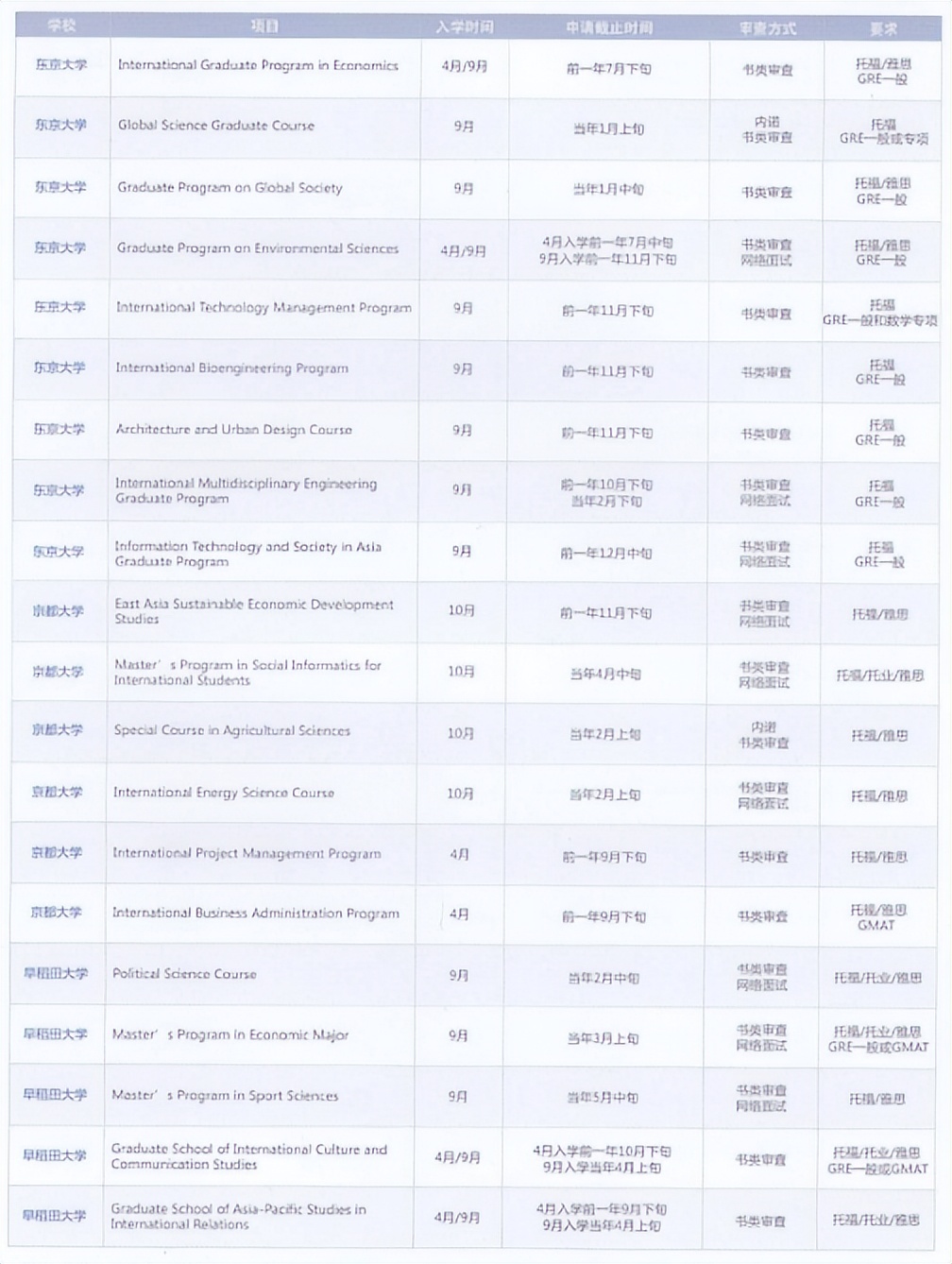 日本留学读研，37所日本顶尖大学，国内直申